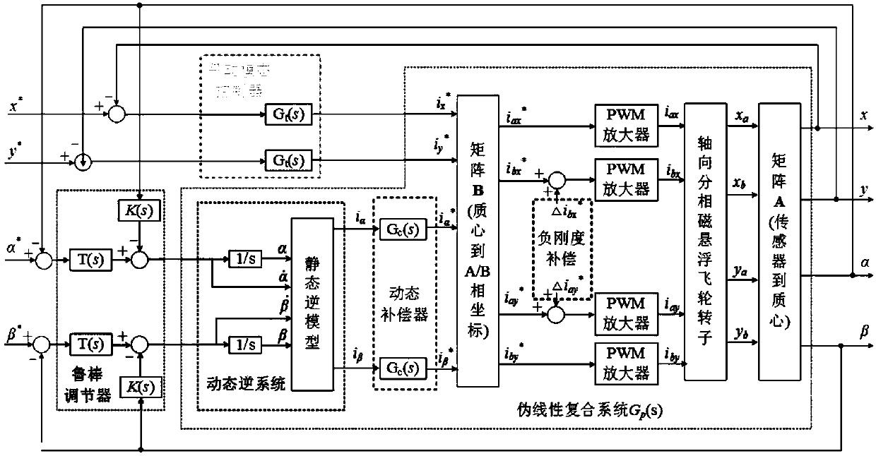 Axial split-phase magnetic suspension flywheel rotor gyroscopic effect inhibition method