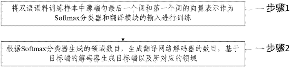 Adaptive neural network machine translation method based on unsupervised field