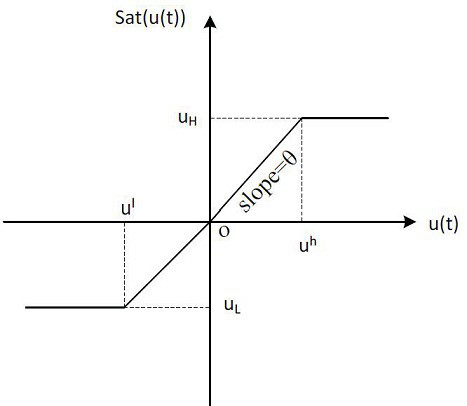 A Class of Adaptive Control Method for Fractional Order Systems Affected by Saturated Nonlinear Inputs