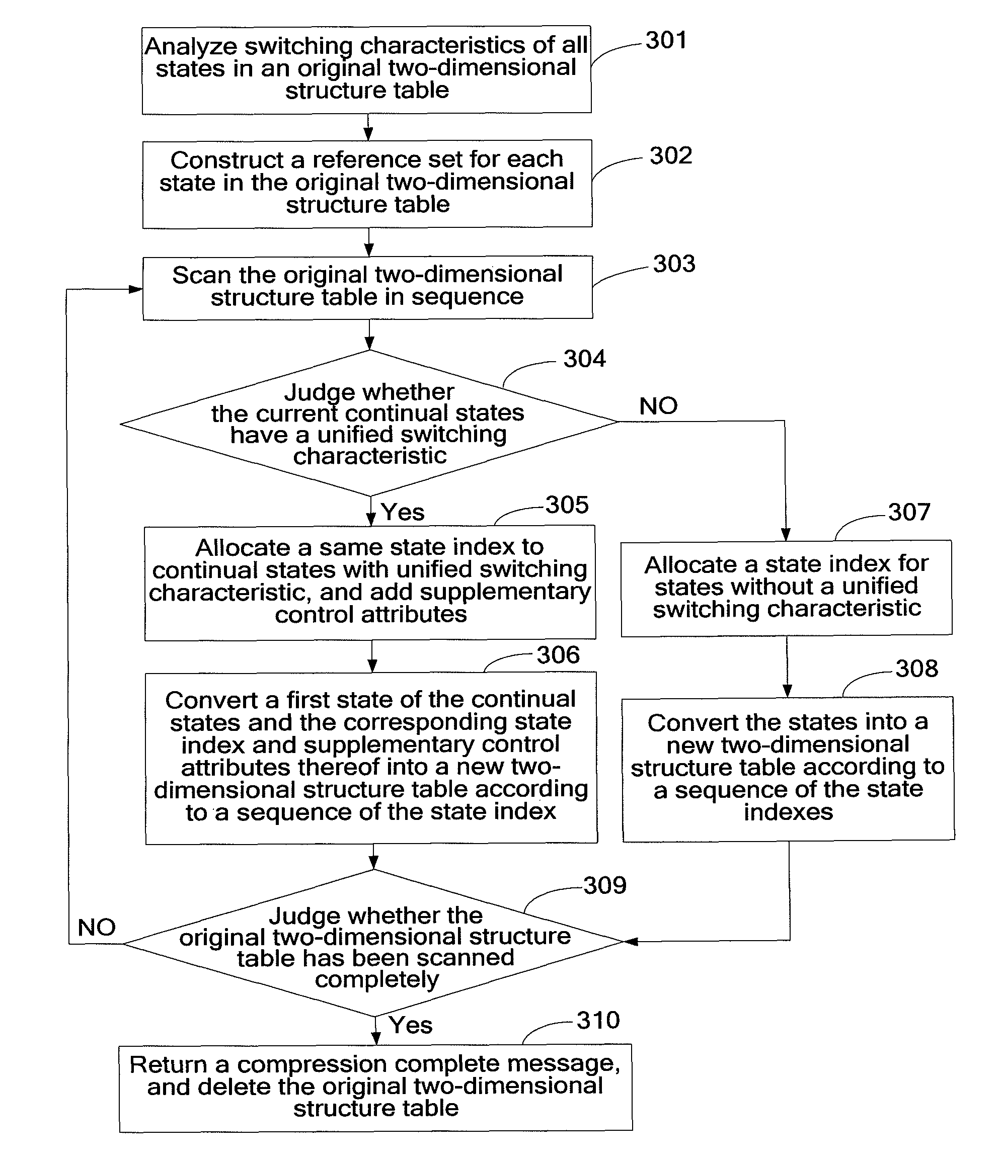 Method and device for compressing table based on finite automata, method and device for matching table