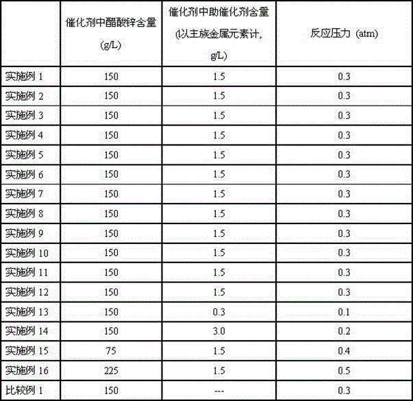 Catalyst for vinyl acetate synthesis by acetylene method and preparation method thereof