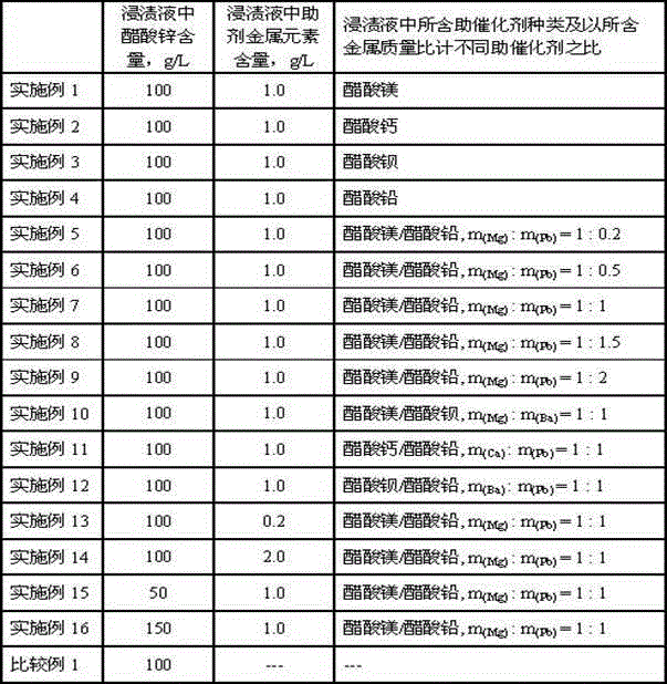 Catalyst for vinyl acetate synthesis by acetylene method and preparation method thereof