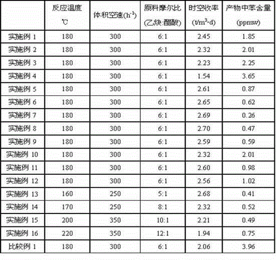 Catalyst for vinyl acetate synthesis by acetylene method and preparation method thereof