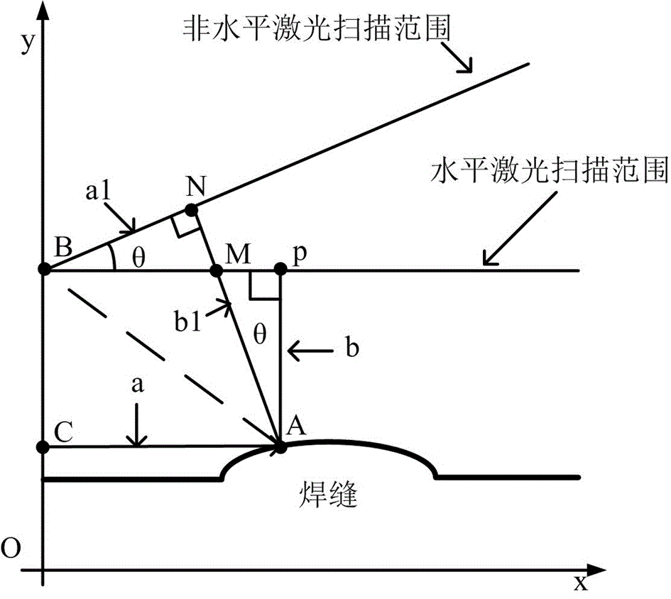 Weld appearance shape and surface defect detection method based on line laser scanning