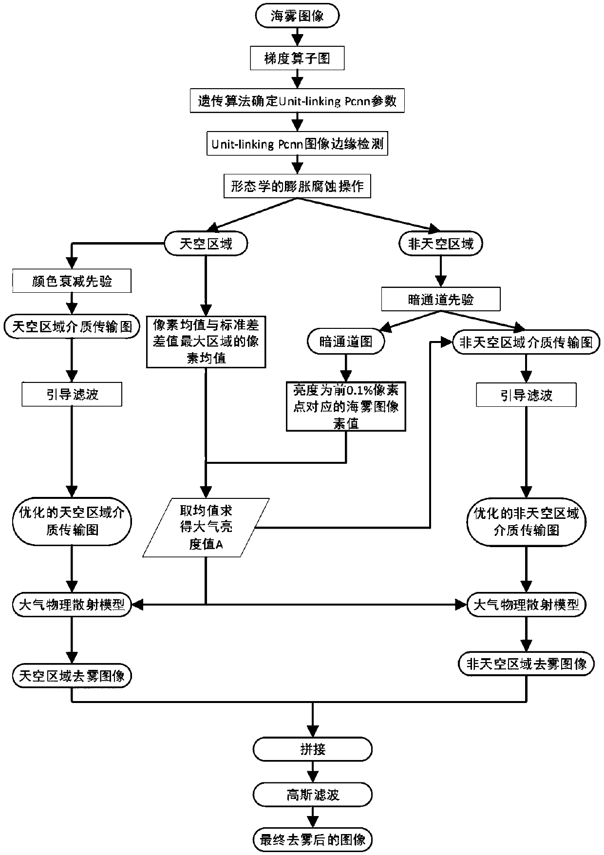 Defogging method and device for sea fog image, computer storage medium and terminal