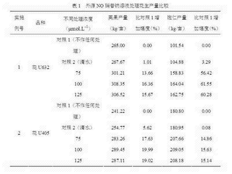 Method for improving yield of peanuts