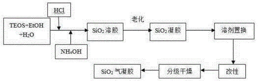 A method for preparing hydrophobic sio2 aerogel by drying under normal pressure