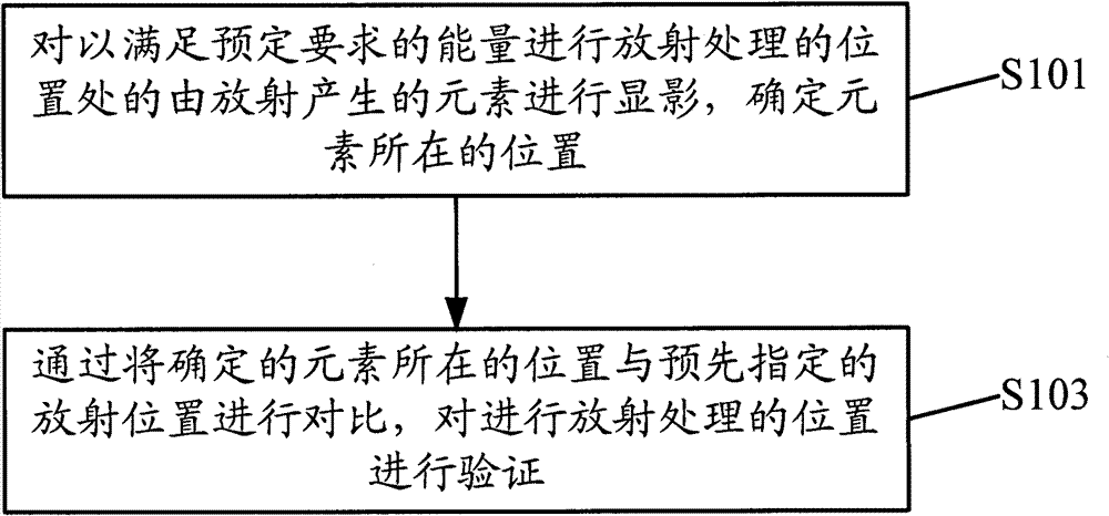 Radiation treatment verification method and radiation treatment device