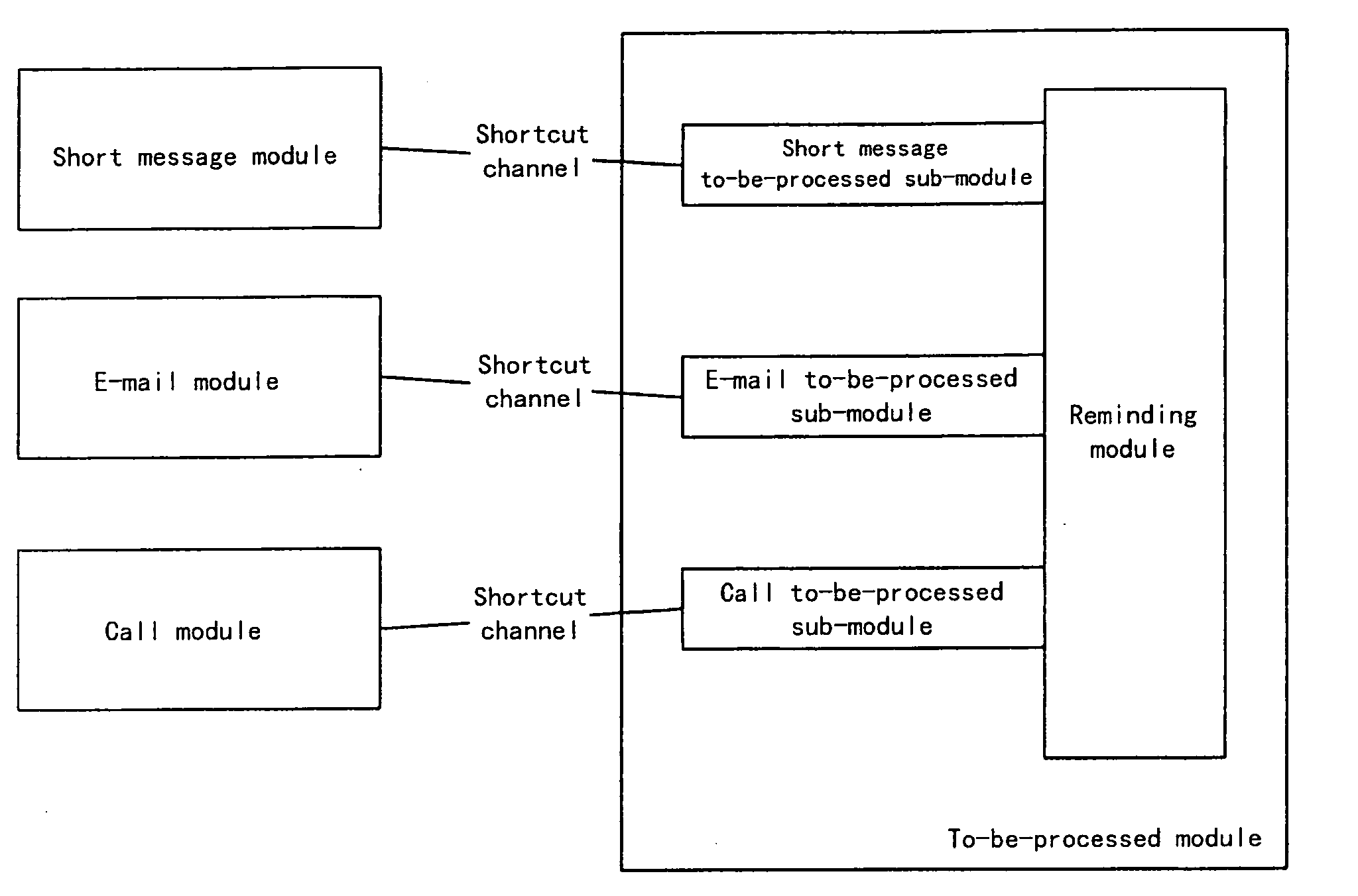 Intelligent shortcut multi-channel reminding method and means for portable device