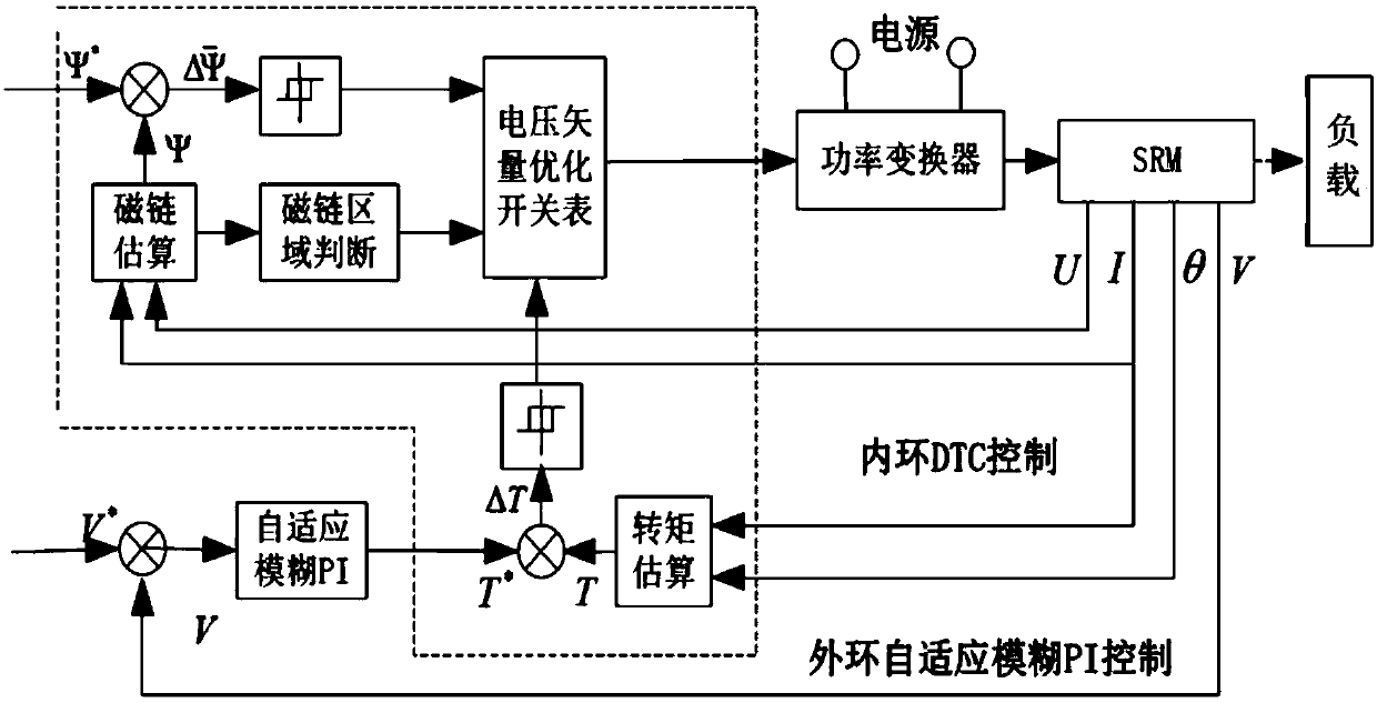 A switched reluctance motor speed regulating device and method based on compound fuzzy control