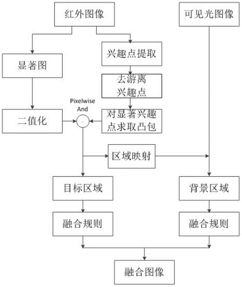 Infrared and visible image fusion method based on saliency map and interest point convex hulls