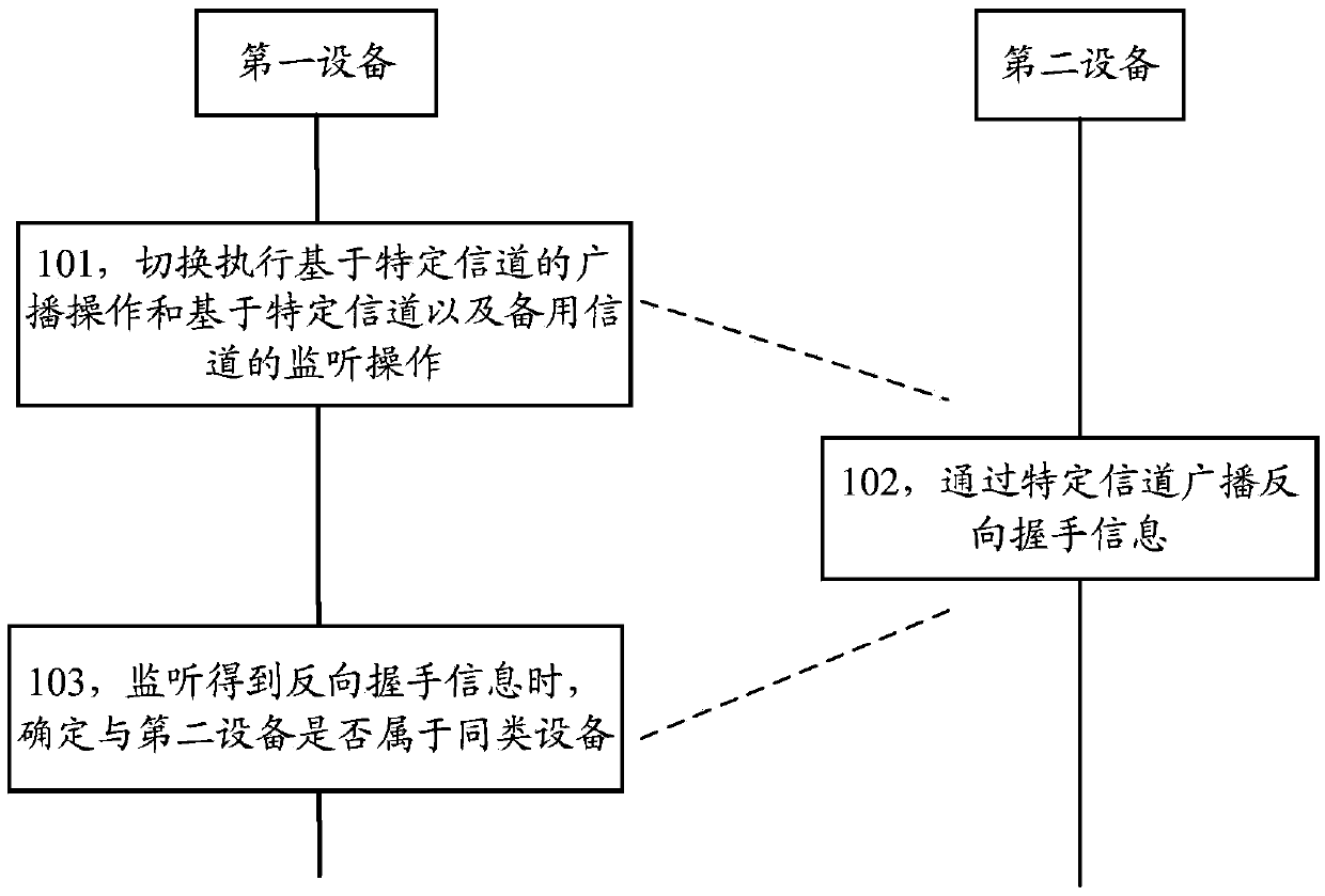 Communication processing method and apparatus