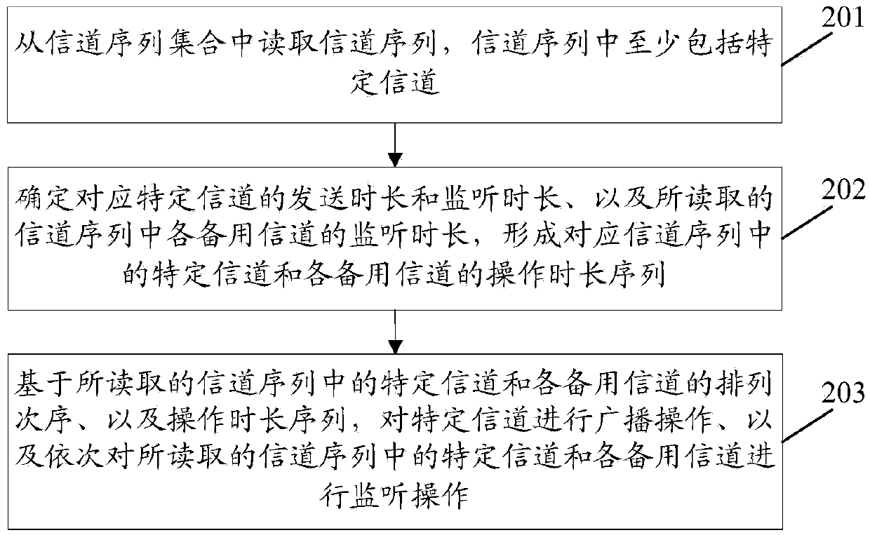 Communication processing method and apparatus