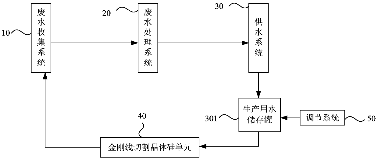 A diamond wire cut crystalline silicon production line and its water system