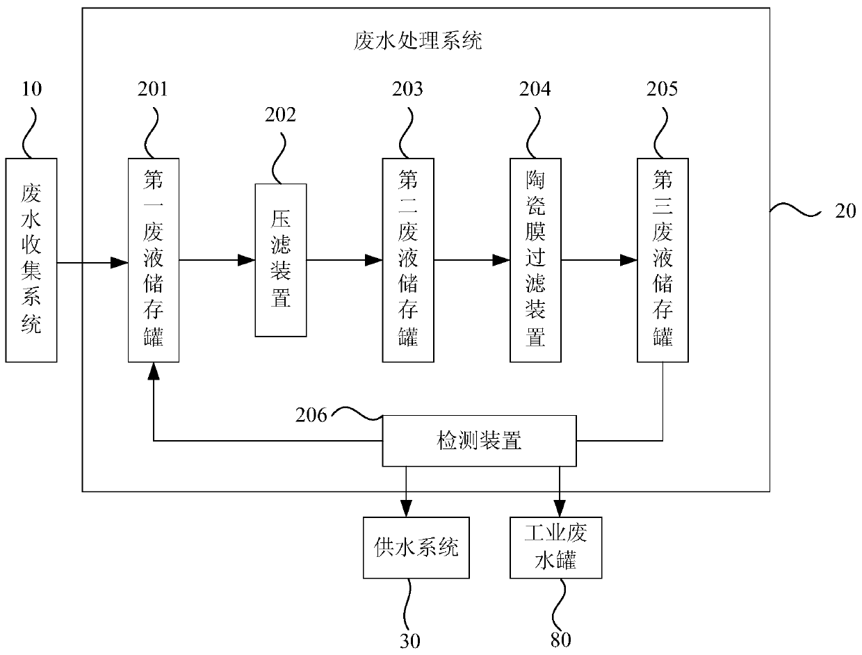 A diamond wire cut crystalline silicon production line and its water system