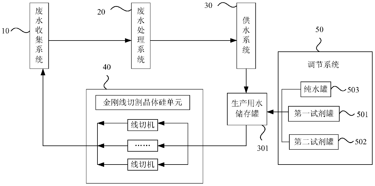 A diamond wire cut crystalline silicon production line and its water system