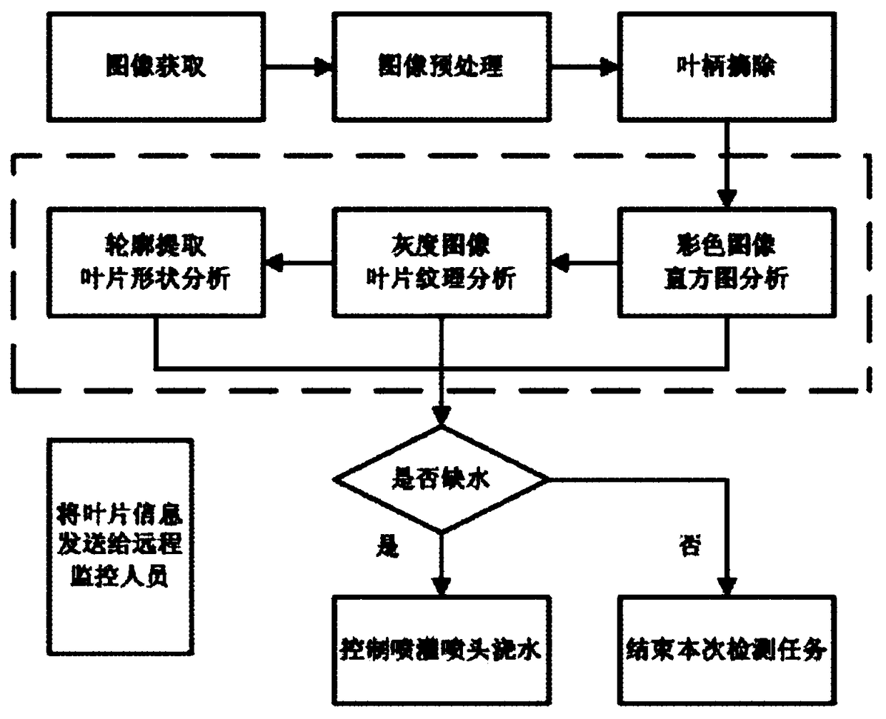 A Grassland Drought Monitoring System and Method Based on Computer Vision and Internet of Things