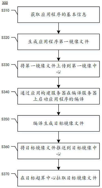 Method, system, computing device, and readable storage medium for building a program image