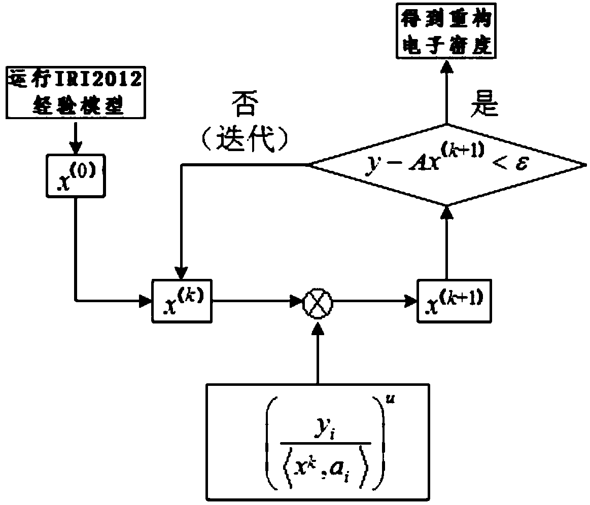 Ionosphere chromatography method and device