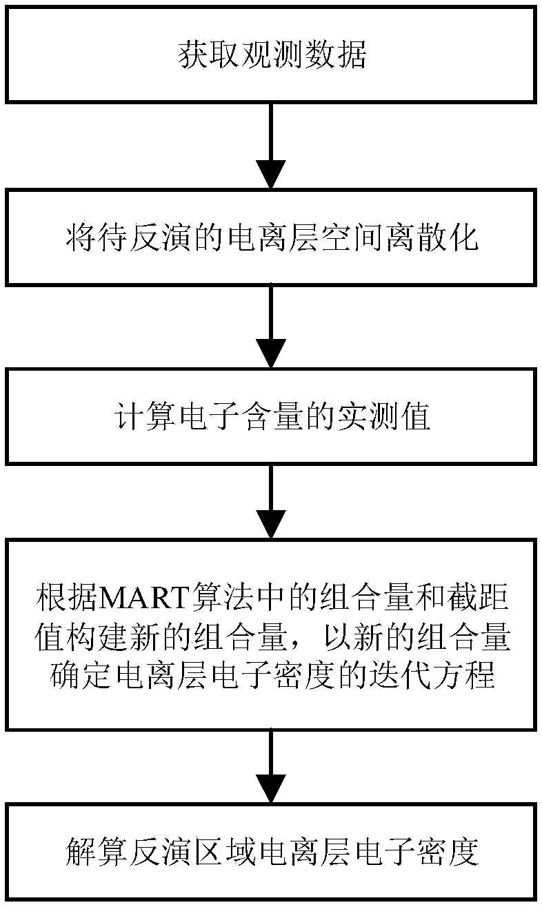 Ionosphere chromatography method and device