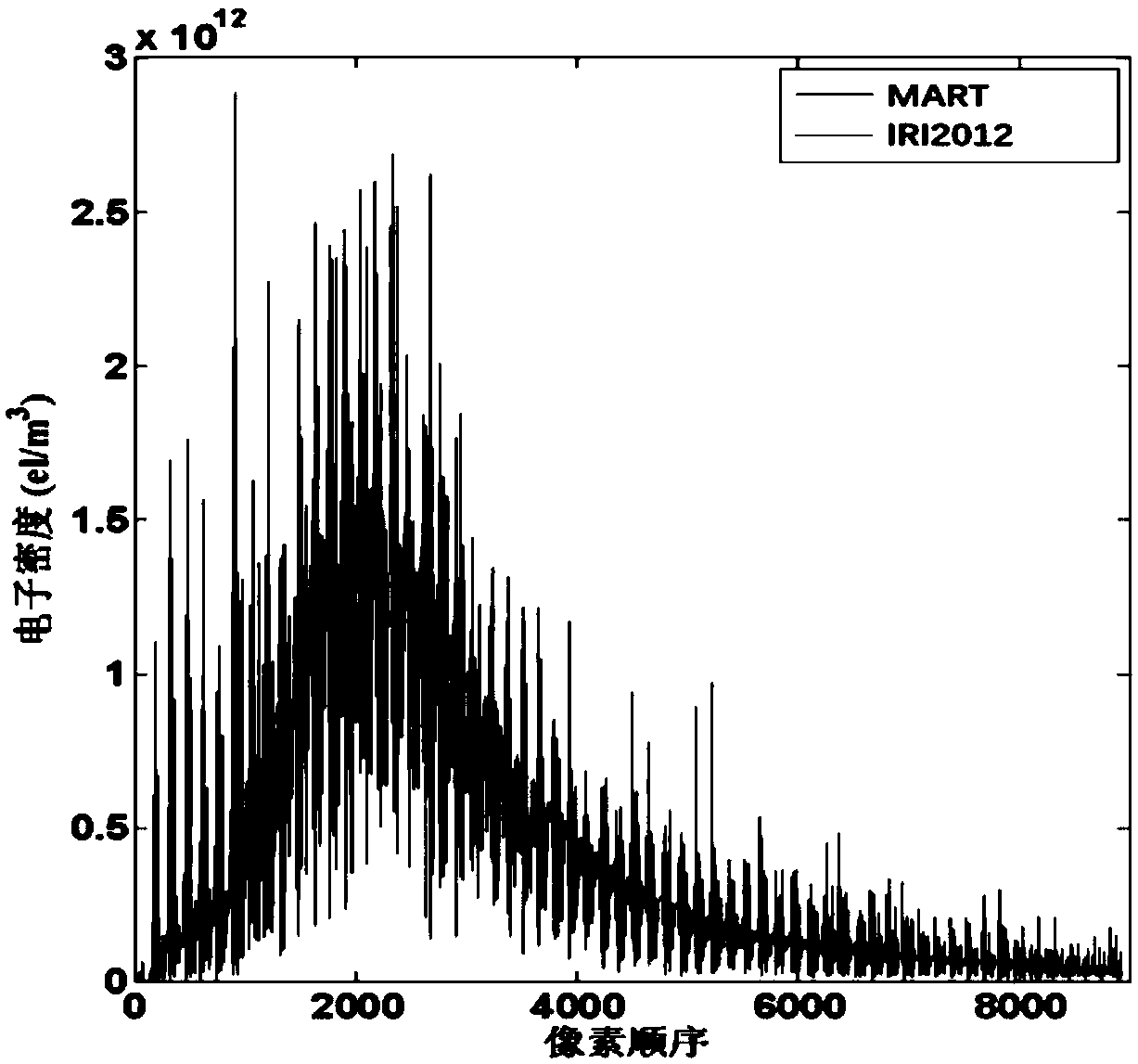 Ionosphere chromatography method and device