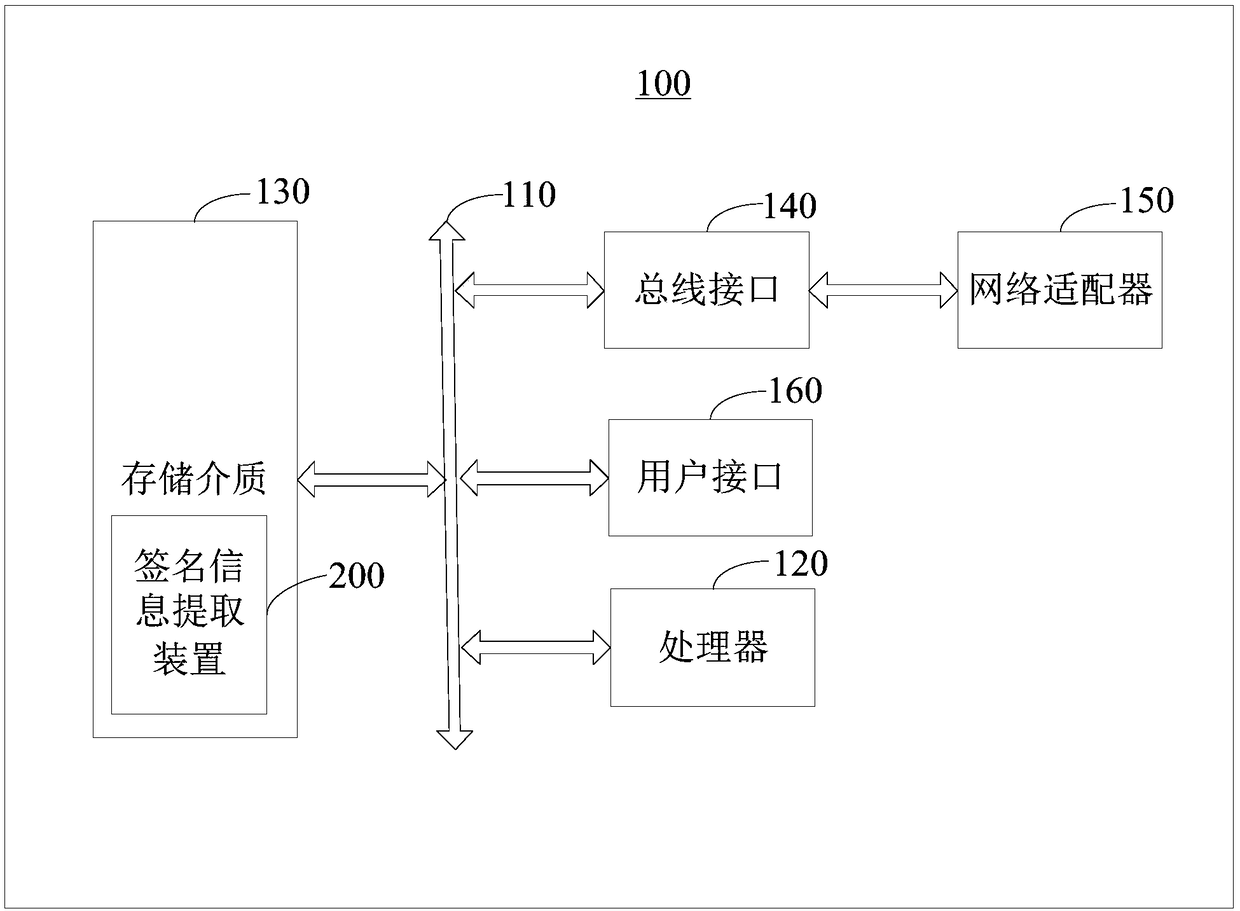 Signature information extraction method and device