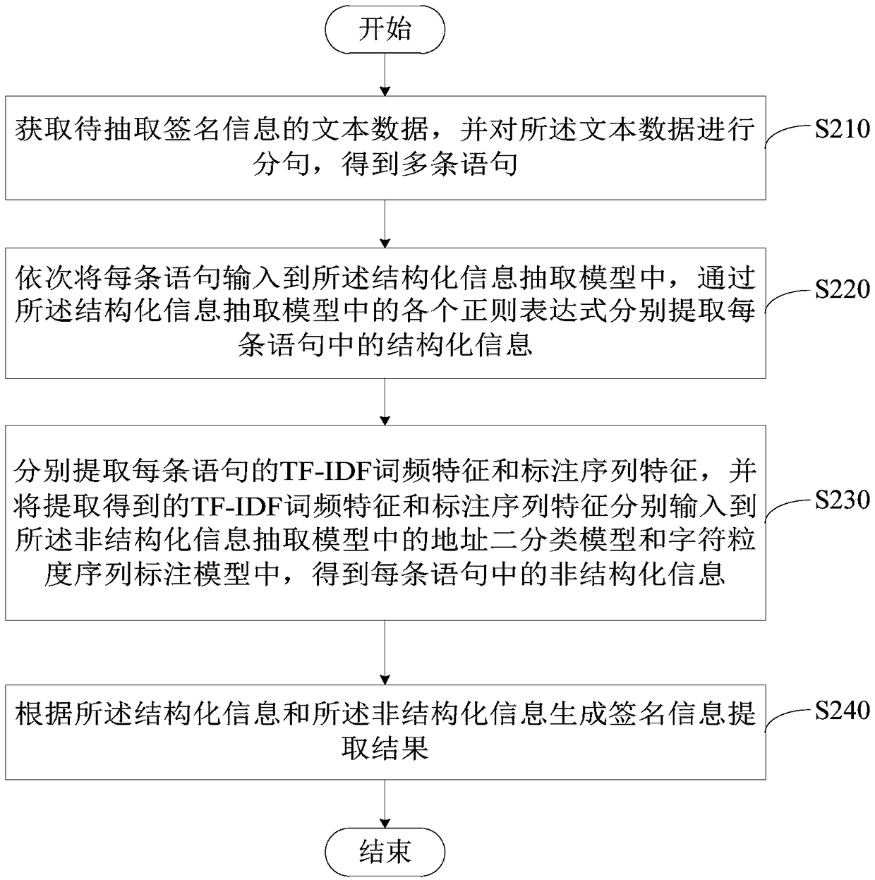 Signature information extraction method and device