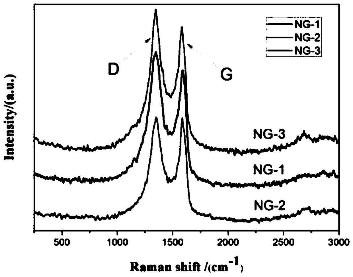 Nitrogen-doped grapheme and preparation method