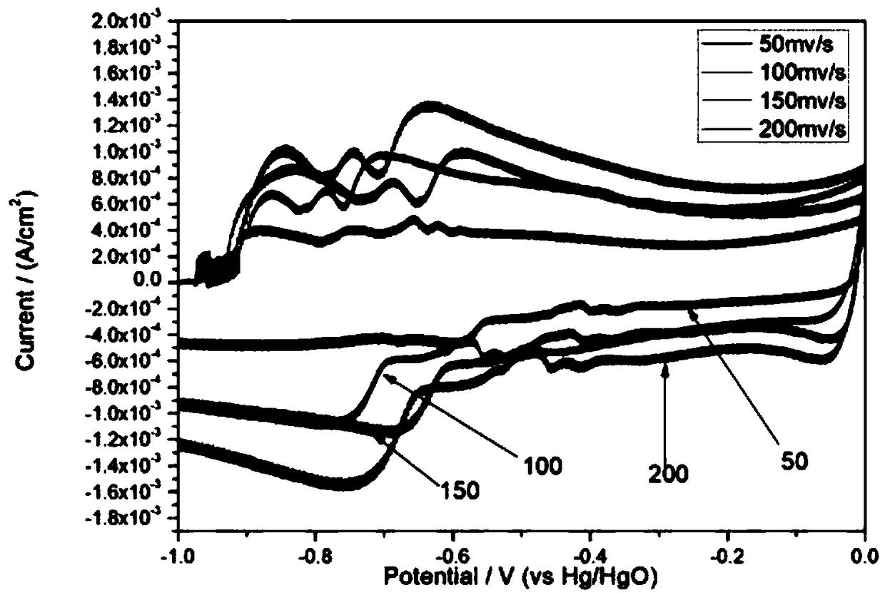 Nitrogen-doped grapheme and preparation method