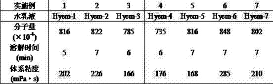 Preparation method of cationic polyacrylamide aqueous emulsion