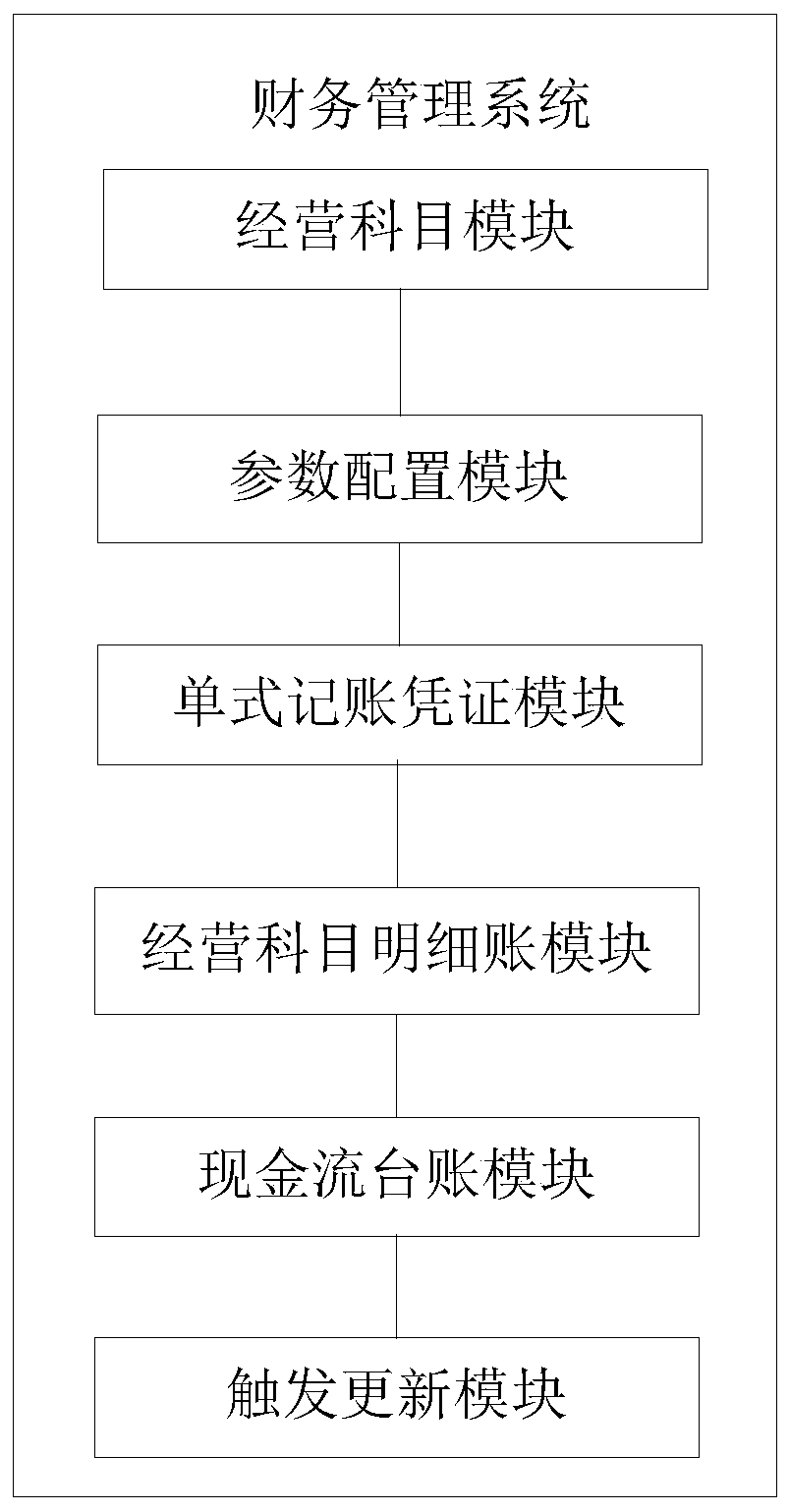 Intelligent accounting system for managing accountants