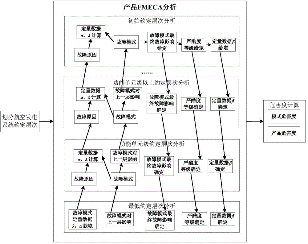 Aviation power generation system quantitative hazardness analysis method based on data transmission