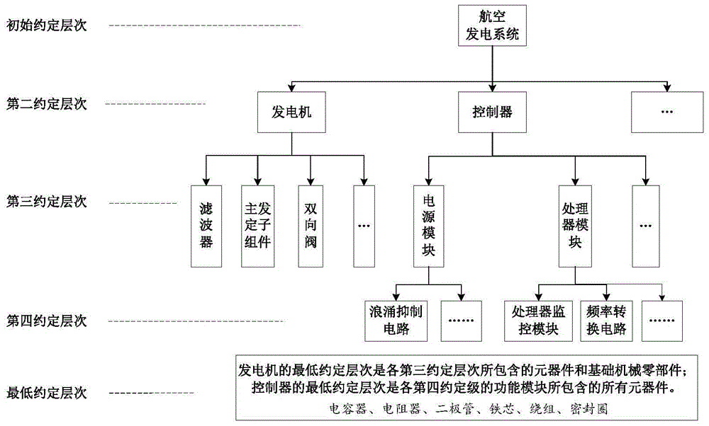 Aviation power generation system quantitative hazardness analysis method based on data transmission