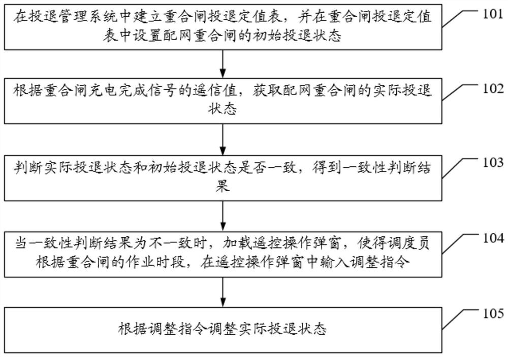 Method and system for switching on and off control of distribution network reclosing