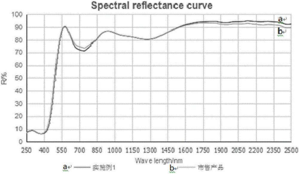 Production method of high-near-infrared-reflectivity titanium yellow