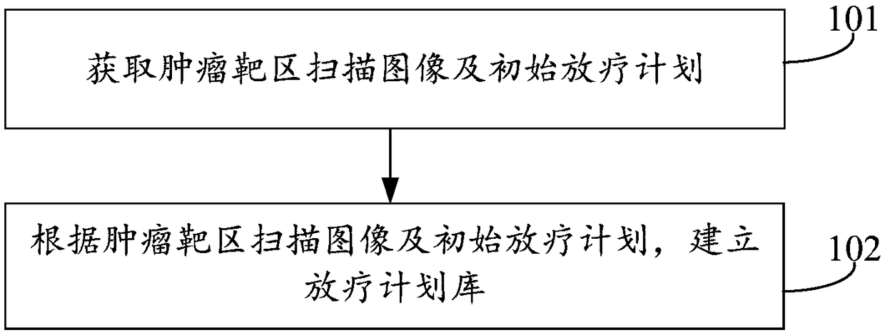 Radiotherapy plan creating method, radiotherapy plan system, and radiotherapy system