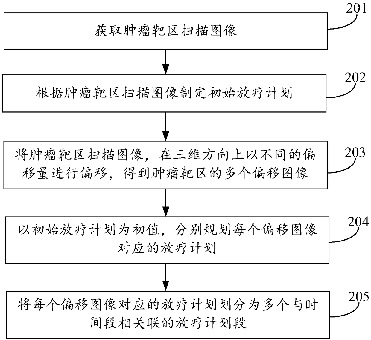 Radiotherapy plan creating method, radiotherapy plan system, and radiotherapy system