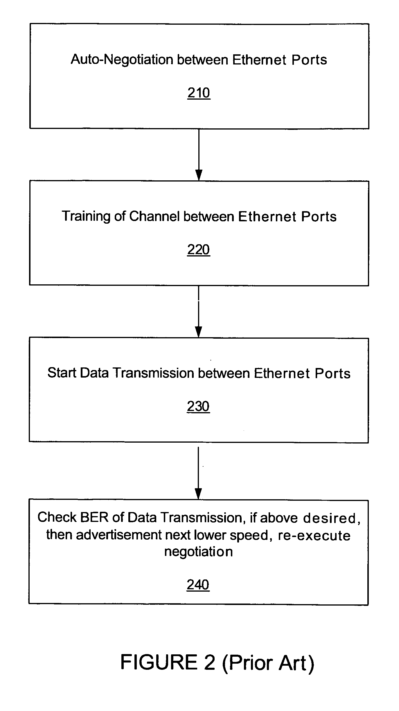 Auto-sequencing transmission speed of a data port