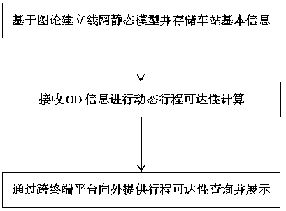 Travel accessibility calculation and display method based on graph theory under networked operation condition, computer equipment and storage medium