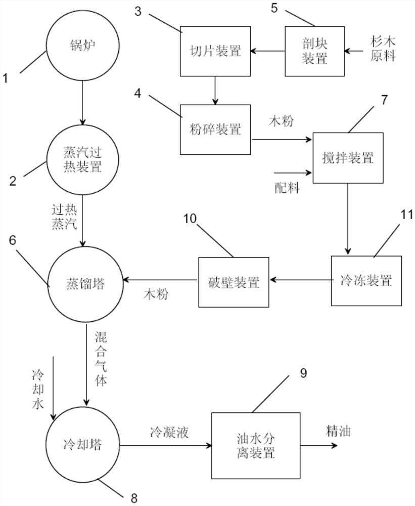 Optimized production method and production line of cedarwood essential oil