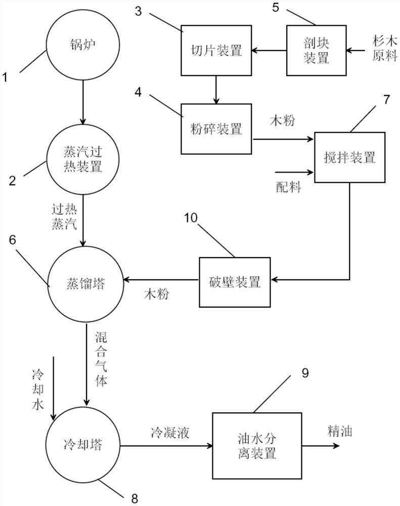 Optimized production method and production line of cedarwood essential oil