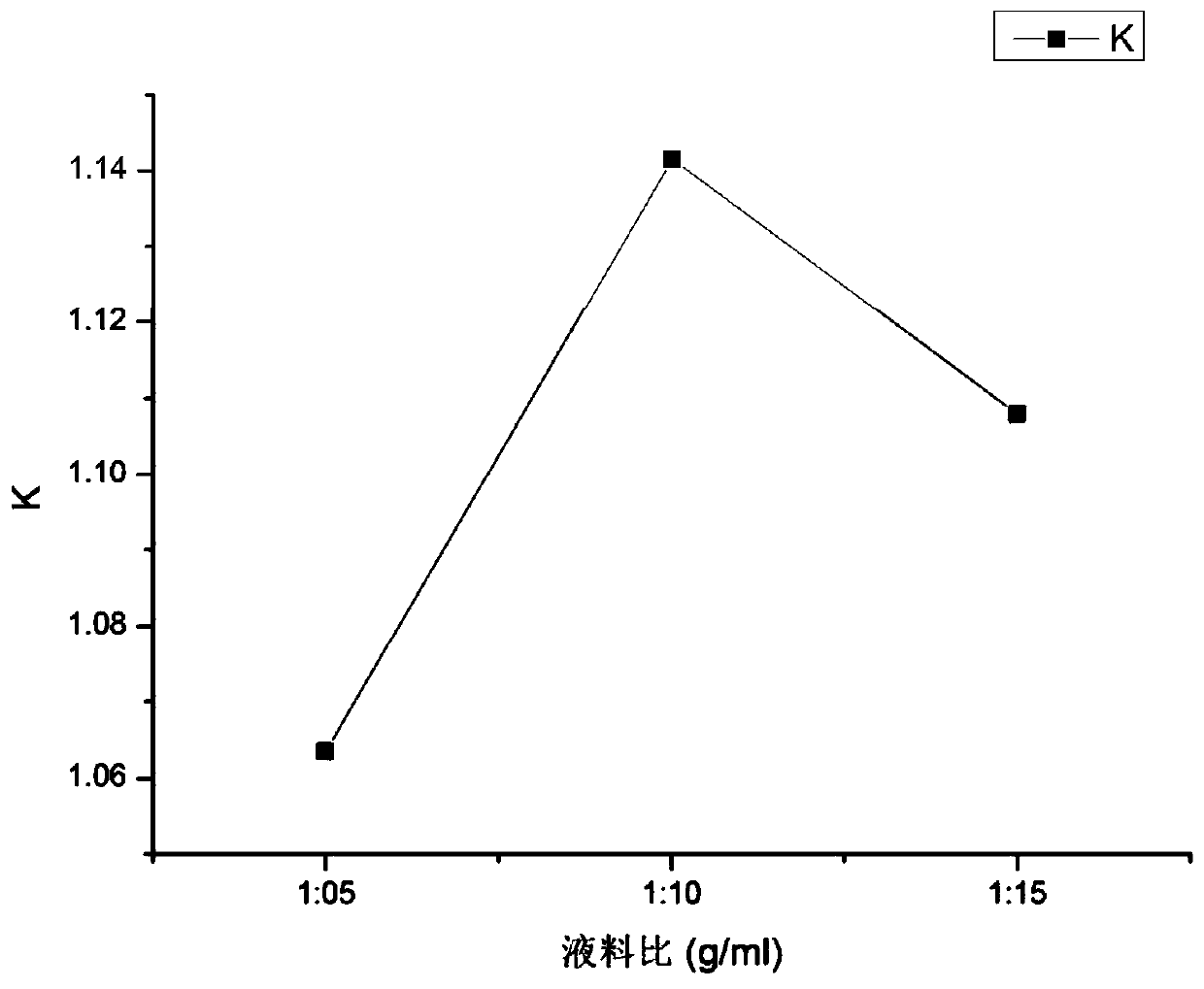 A method for extracting, separating and purifying blueberry anthocyanins