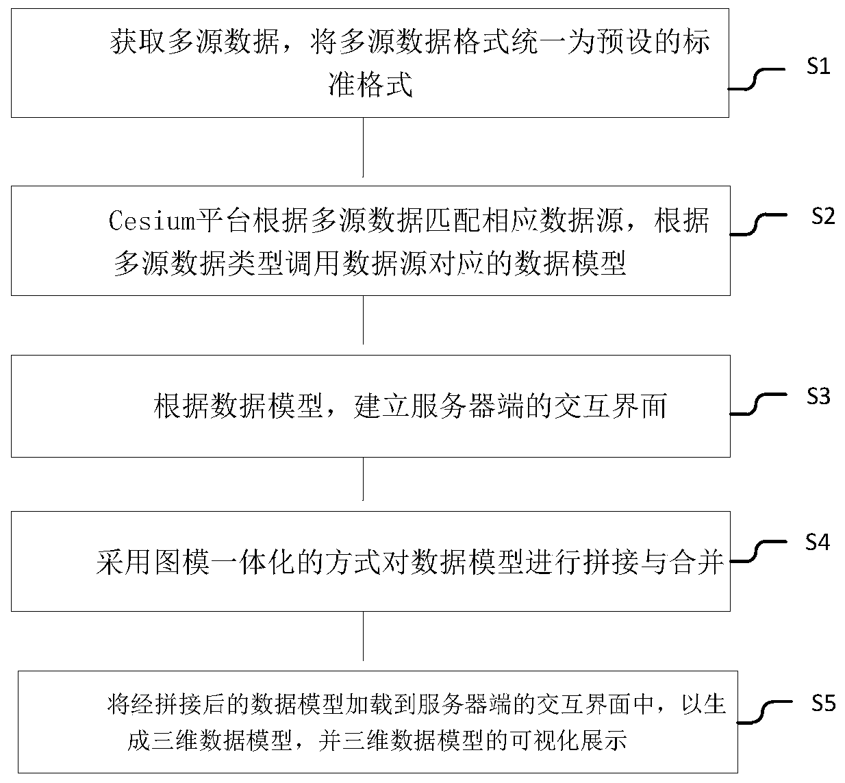 Visualization method and system for Web end three-dimensional model