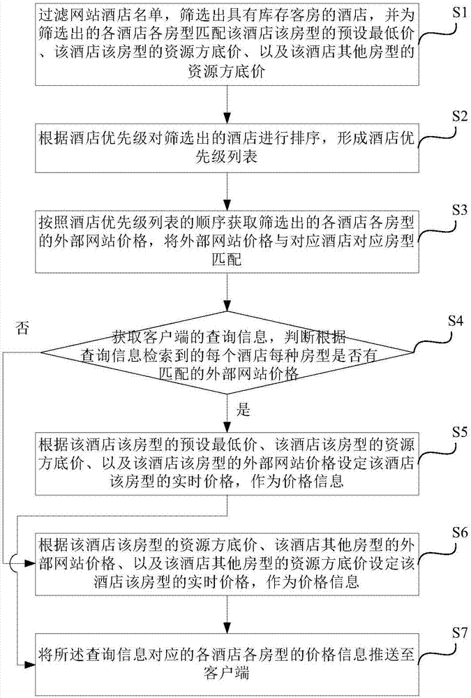 Hotel price information pushing method, pushing system and storage medium