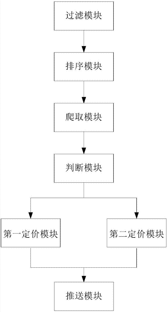 Hotel price information pushing method, pushing system and storage medium