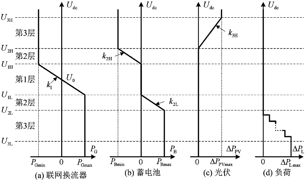 Layered coordinated voltage control method suitable for DC micro grid