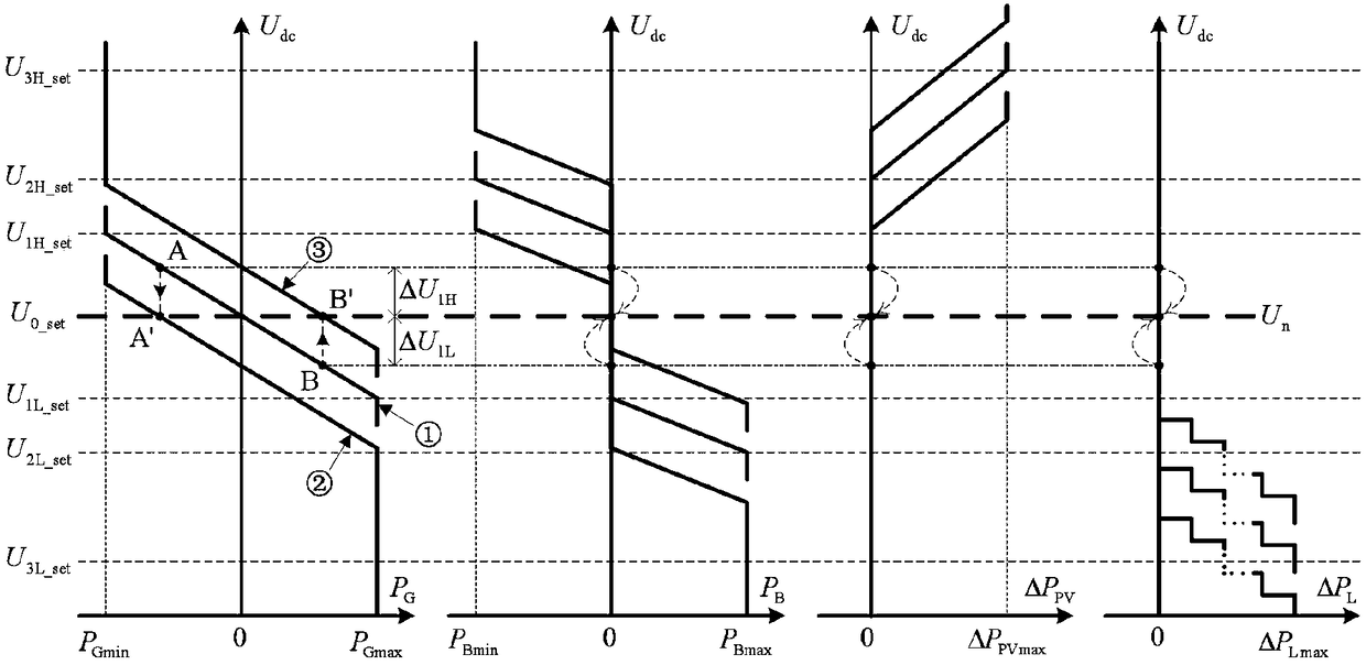 Layered coordinated voltage control method suitable for DC micro grid