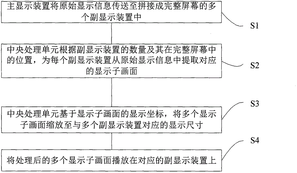 Method and system for split screen display of display information in equipment room