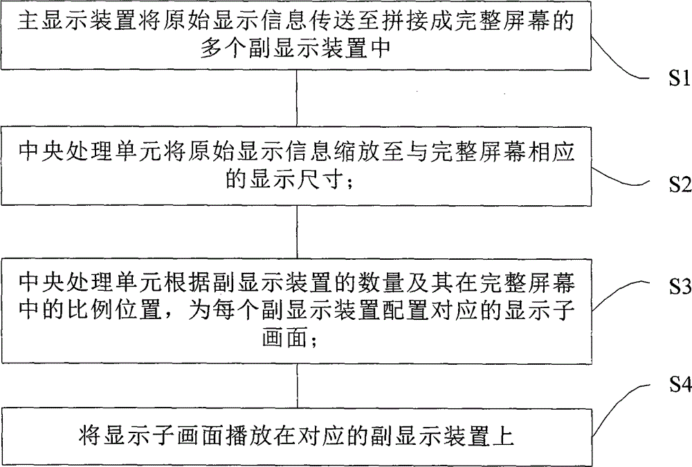 Method and system for split screen display of display information in equipment room