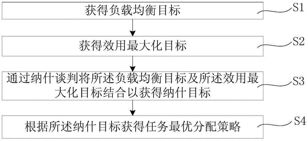 Task optimum allocation method in participatory sensing system